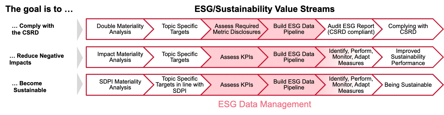 Grafische Darstellung des ESG Data Management
